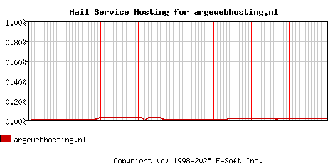 argewebhosting.nl MX Hosting Market Share Graph