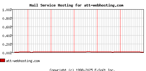 att-webhosting.com MX Hosting Market Share Graph