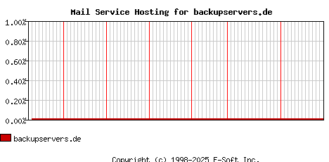 backupservers.de MX Hosting Market Share Graph