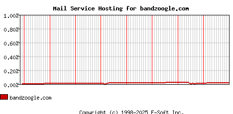 bandzoogle.com MX Hosting Market Share Graph