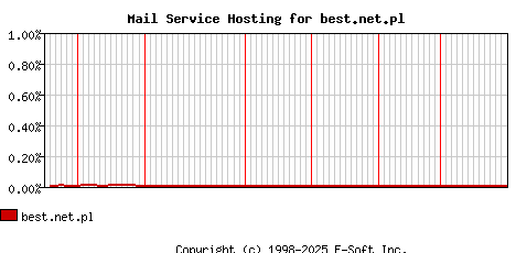 best.net.pl MX Hosting Market Share Graph