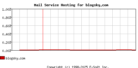 blogsky.com MX Hosting Market Share Graph