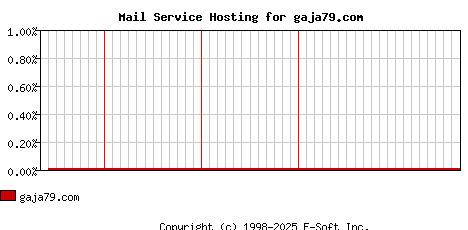 gaja79.com MX Hosting Market Share Graph