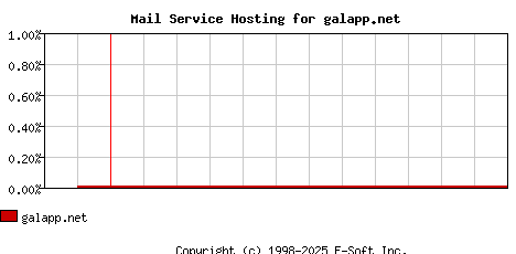 galapp.net MX Hosting Market Share Graph