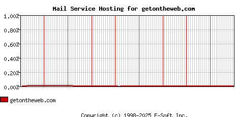 getontheweb.com MX Hosting Market Share Graph