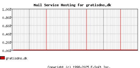 gratisdns.dk MX Hosting Market Share Graph