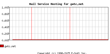 gwtc.net MX Hosting Market Share Graph