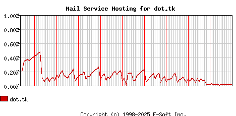 dot.tk MX Hosting Market Share Graph