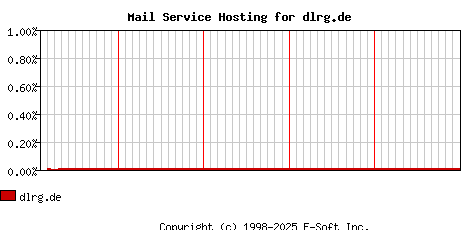 dlrg.de MX Hosting Market Share Graph