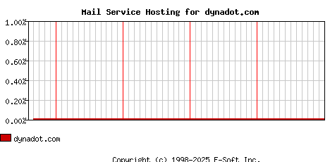 dynadot.com MX Hosting Market Share Graph