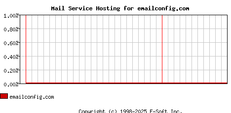 emailconfig.com MX Hosting Market Share Graph