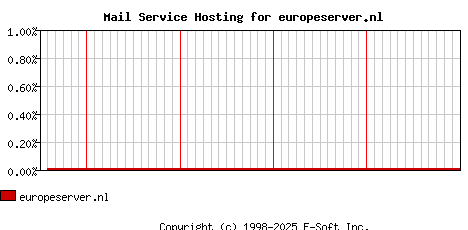 europeserver.nl MX Hosting Market Share Graph