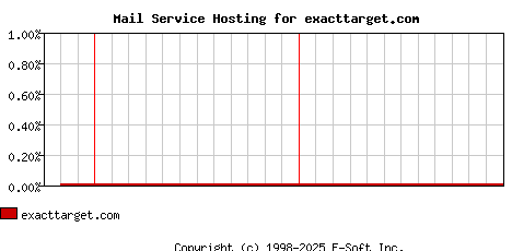 exacttarget.com MX Hosting Market Share Graph