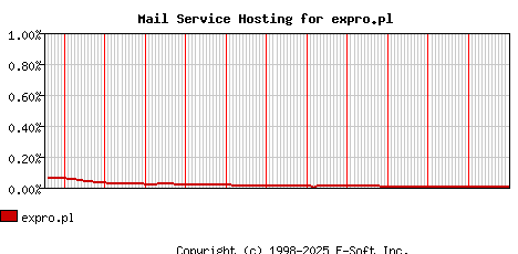 expro.pl MX Hosting Market Share Graph