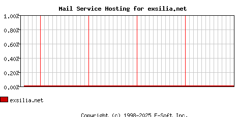exsilia.net MX Hosting Market Share Graph