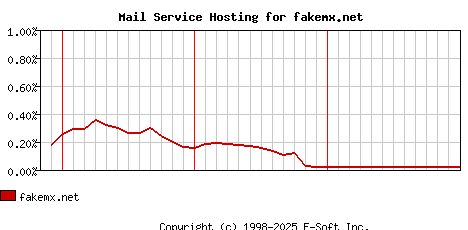 fakemx.net MX Hosting Market Share Graph