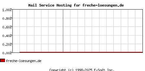 freche-loesungen.de MX Hosting Market Share Graph