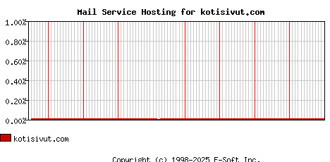 kotisivut.com MX Hosting Market Share Graph