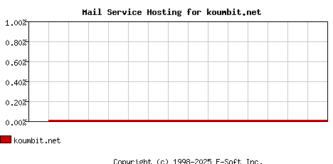 koumbit.net MX Hosting Market Share Graph