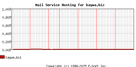 kaywa.biz MX Hosting Market Share Graph