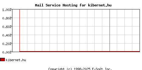 kibernet.hu MX Hosting Market Share Graph