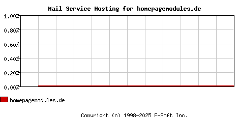 homepagemodules.de MX Hosting Market Share Graph