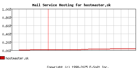 hostmaster.sk MX Hosting Market Share Graph