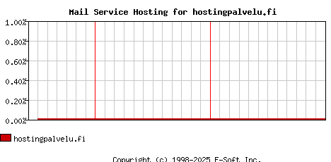 hostingpalvelu.fi MX Hosting Market Share Graph