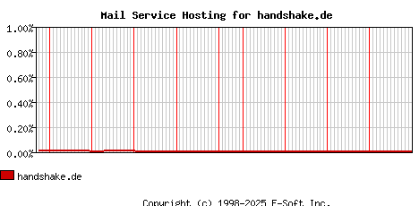 handshake.de MX Hosting Market Share Graph