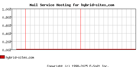 hybrid-sites.com MX Hosting Market Share Graph