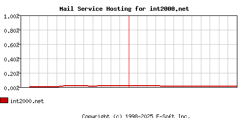 int2000.net MX Hosting Market Share Graph