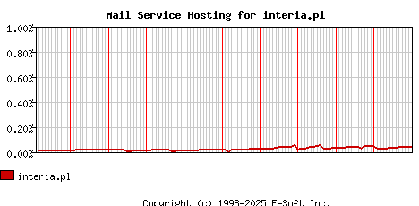 interia.pl MX Hosting Market Share Graph