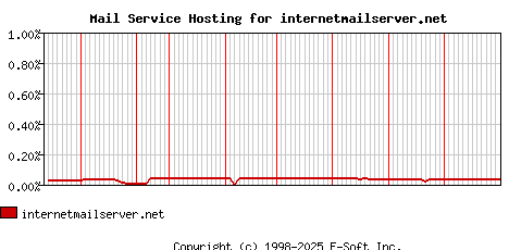 internetmailserver.net MX Hosting Market Share Graph