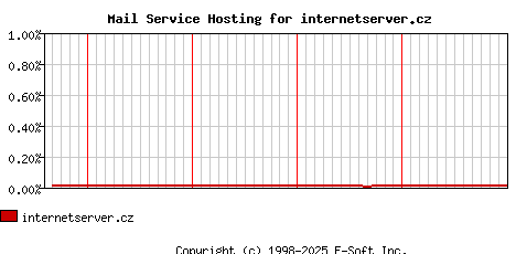internetserver.cz MX Hosting Market Share Graph