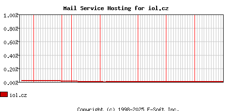 iol.cz MX Hosting Market Share Graph