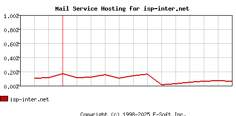isp-inter.net MX Hosting Market Share Graph