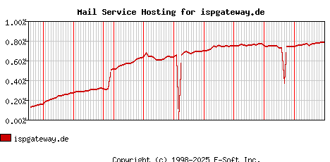 ispgateway.de MX Hosting Market Share Graph