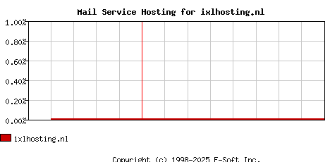 ixlhosting.nl MX Hosting Market Share Graph