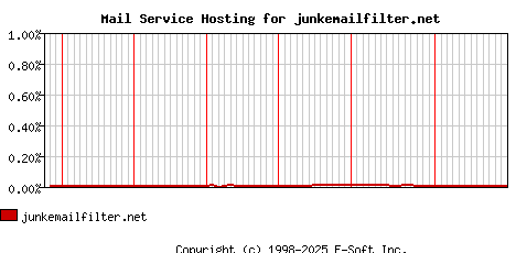 junkemailfilter.net MX Hosting Market Share Graph