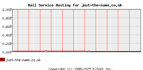 just-the-name.co.uk MX Hosting Market Share Graph