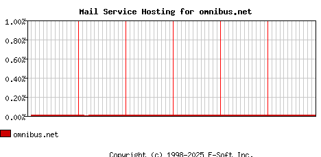 omnibus.net MX Hosting Market Share Graph