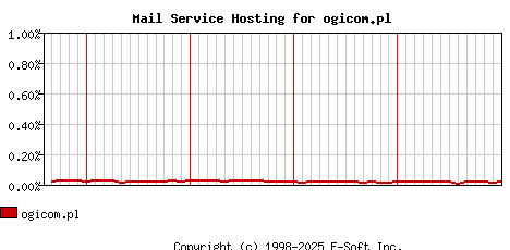 ogicom.pl MX Hosting Market Share Graph