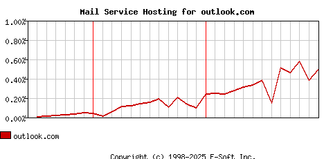 outlook.com MX Hosting Market Share Graph