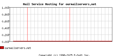 ourmailservers.net MX Hosting Market Share Graph