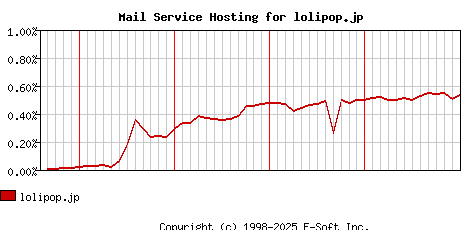 lolipop.jp MX Hosting Market Share Graph