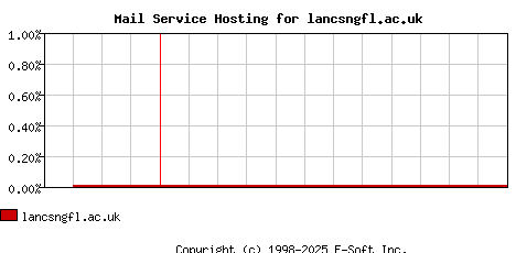 lancsngfl.ac.uk MX Hosting Market Share Graph