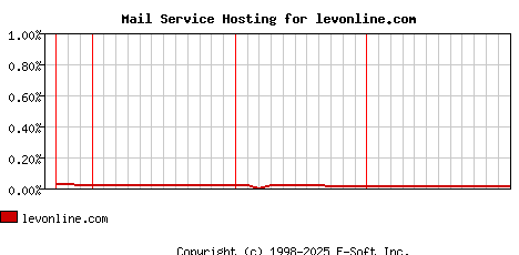 levonline.com MX Hosting Market Share Graph