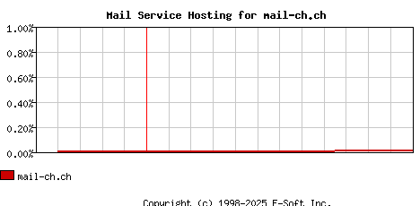 mail-ch.ch MX Hosting Market Share Graph