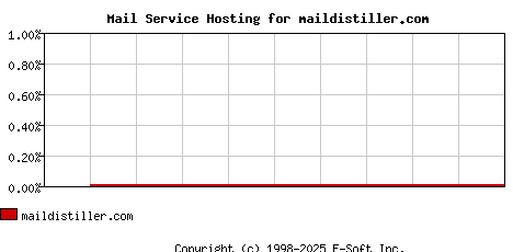 maildistiller.com MX Hosting Market Share Graph