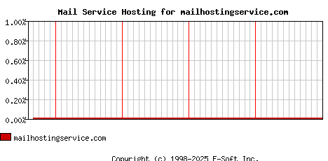 mailhostingservice.com MX Hosting Market Share Graph